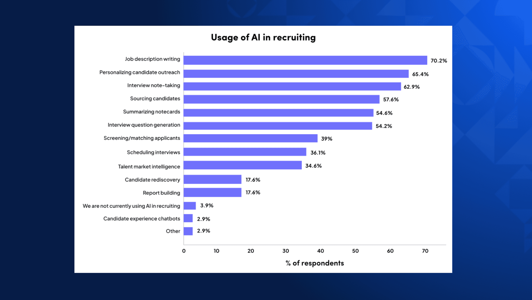 AI usage - trends report